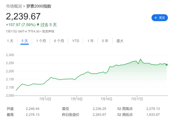 股点网配资 过去五天“历史级涨幅”，美股小盘股可持续吗？