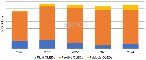 恒指期货配资平台 Counterpoint Research：预计2024上半年OLED智能手机出货量将同比增长43% 营收同比增长7%