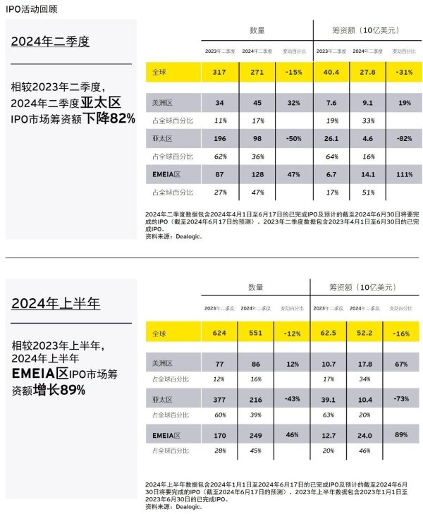 济南银环期货配资 安永二季度全球IPO趋势报告：分化加剧 美洲区和EMEIA区强劲增长 亚太区放缓