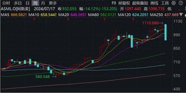 全国股票配资平台 阿斯麦业绩不及预期，股价暴跌12.74%，带动纳指跌超500点